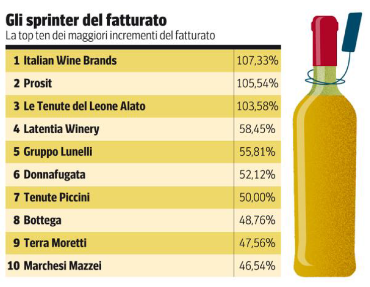 Bottega tra le cantine con il maggior incremento di fatturato