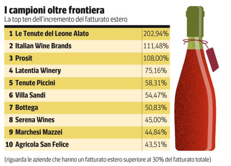 Bottega tra le 10 cantine con il maggiore oncremento di fatturato estero